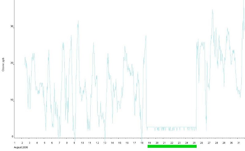 Ozone plot 1.jpg - Every instrument breaks down eventually but don't forget to delete the flat data.